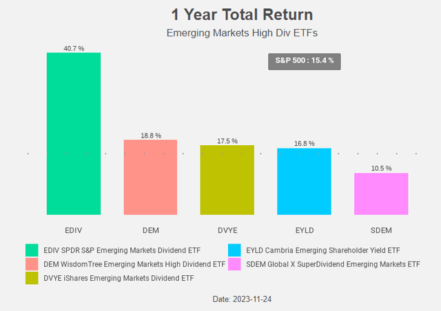 Figure 3: Total Return Chart
