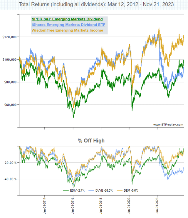 Figure 4: Total return
