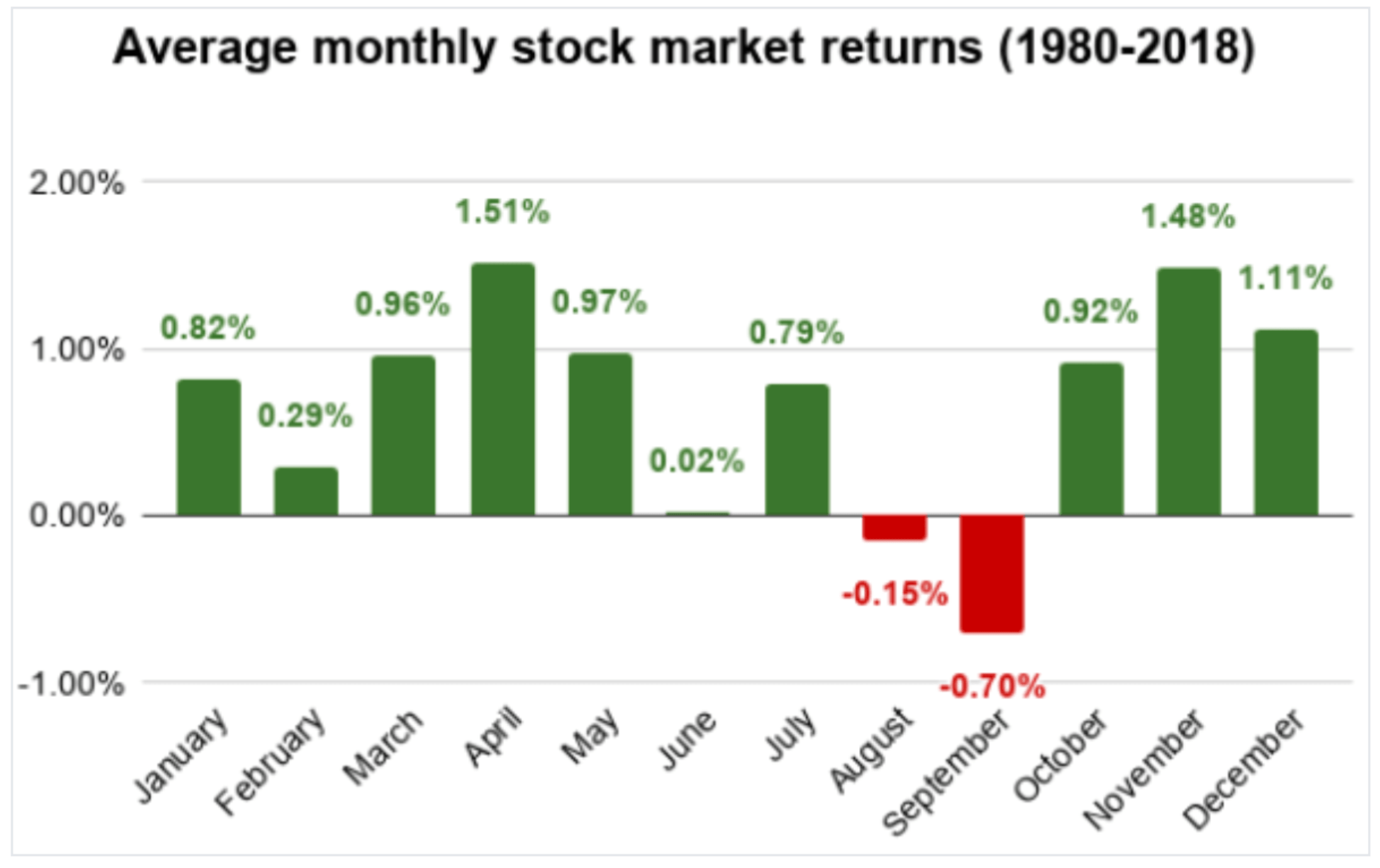 Market returns. Average stock Market Return. Market Return это. Seasonal stock Market trends. The average monthly Returns and risks.