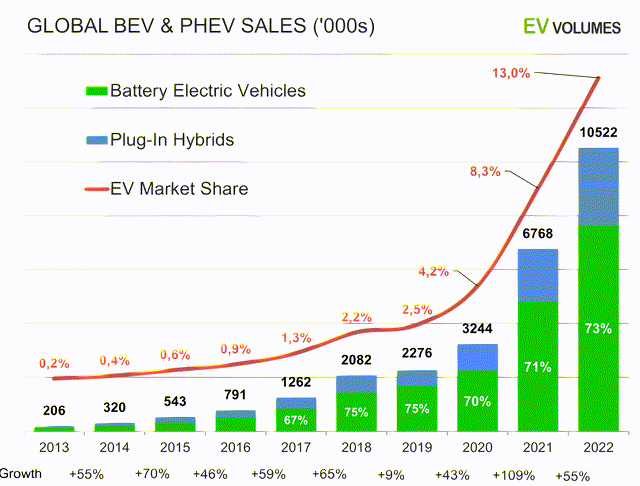 Global plugin electric car sales