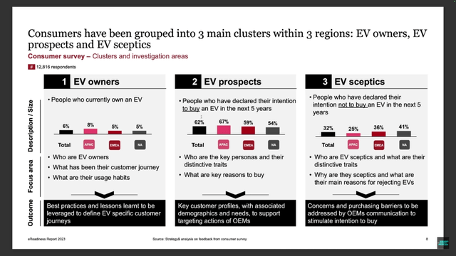 Five year projected consumer desire to adopt EVs