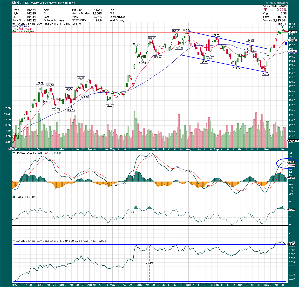 SMH: Semiconductors Look Set To Make New Highs | Seeking Alpha