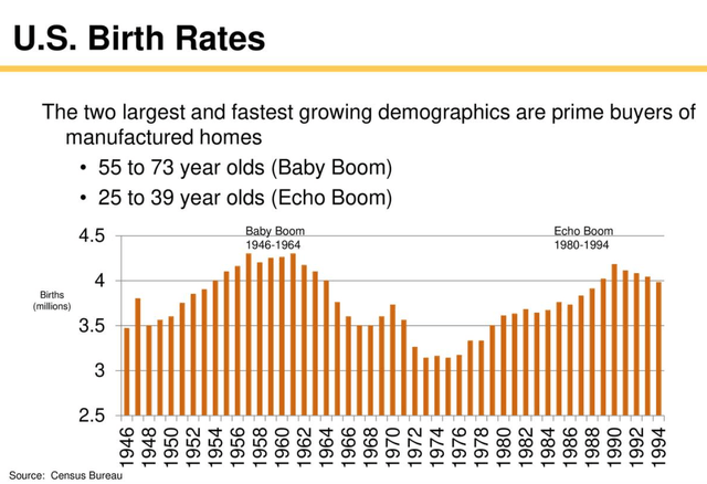 U.S. Birth Rates
