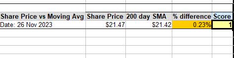 Albertsons - share price vs avg