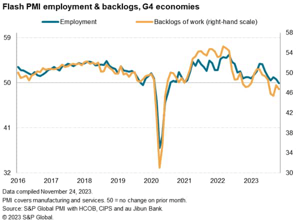 Flash PMI employment and backlogs, G4 economies