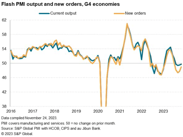 Flash PMI output and new orders, G4 economies