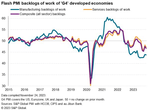 Flash PMI backlogs of work of G4 developed economies
