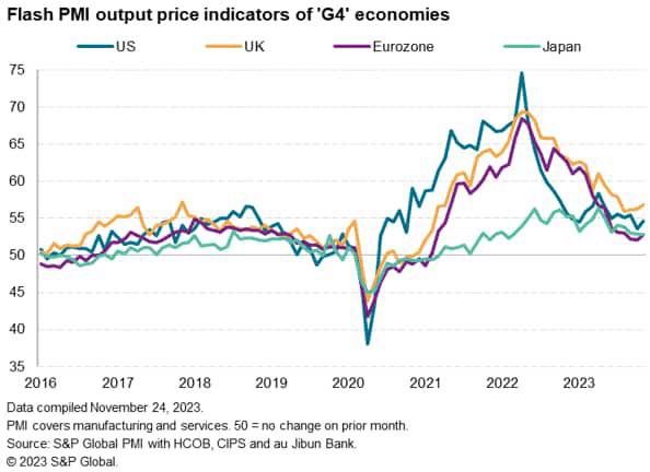 Flash PMI output price indicators of G4 economies