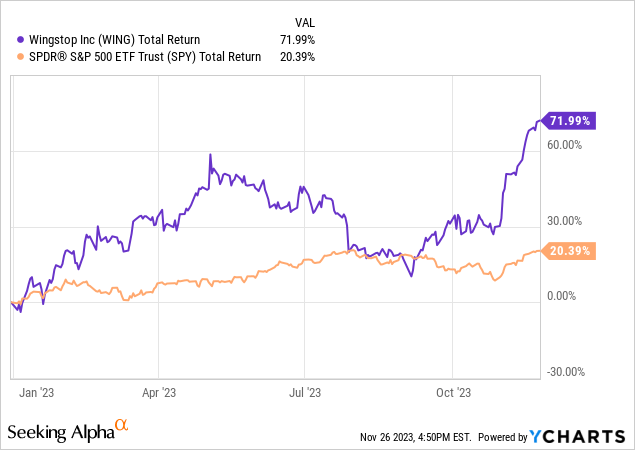 Wingstop Is Not Chipotle Mexican Grill - Short Opportunity (NASDAQ:WING ...