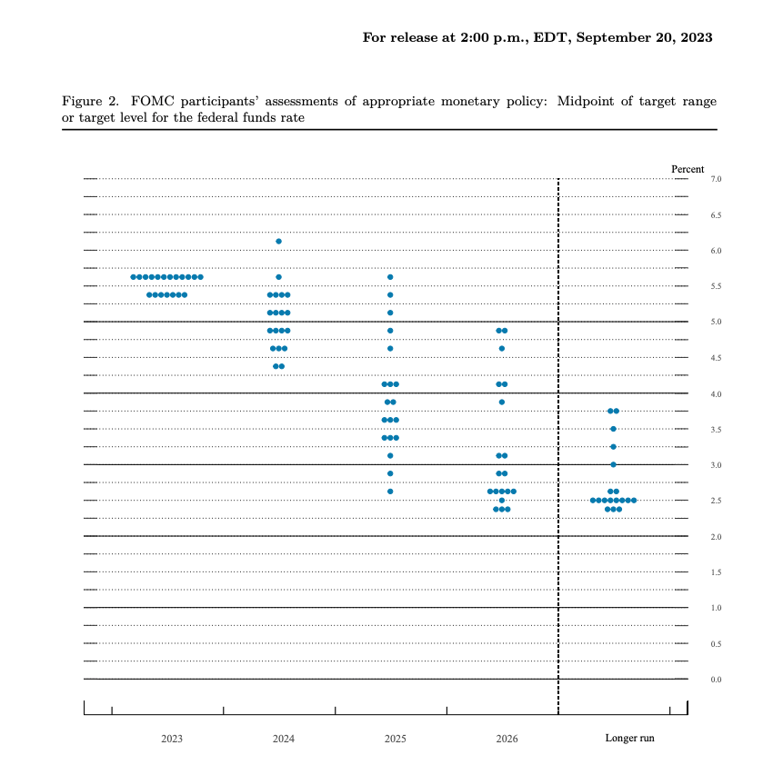 Fed's projections for September 2023 show one more rate hike this year and just half a percentage points of cuts in 2024