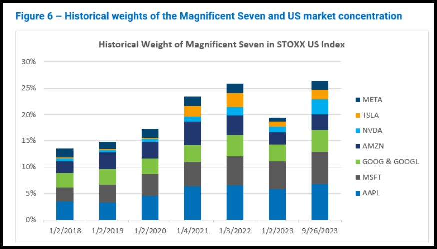 投资组合中49%配置VOO（标普500 ETF）的集中度风险分析