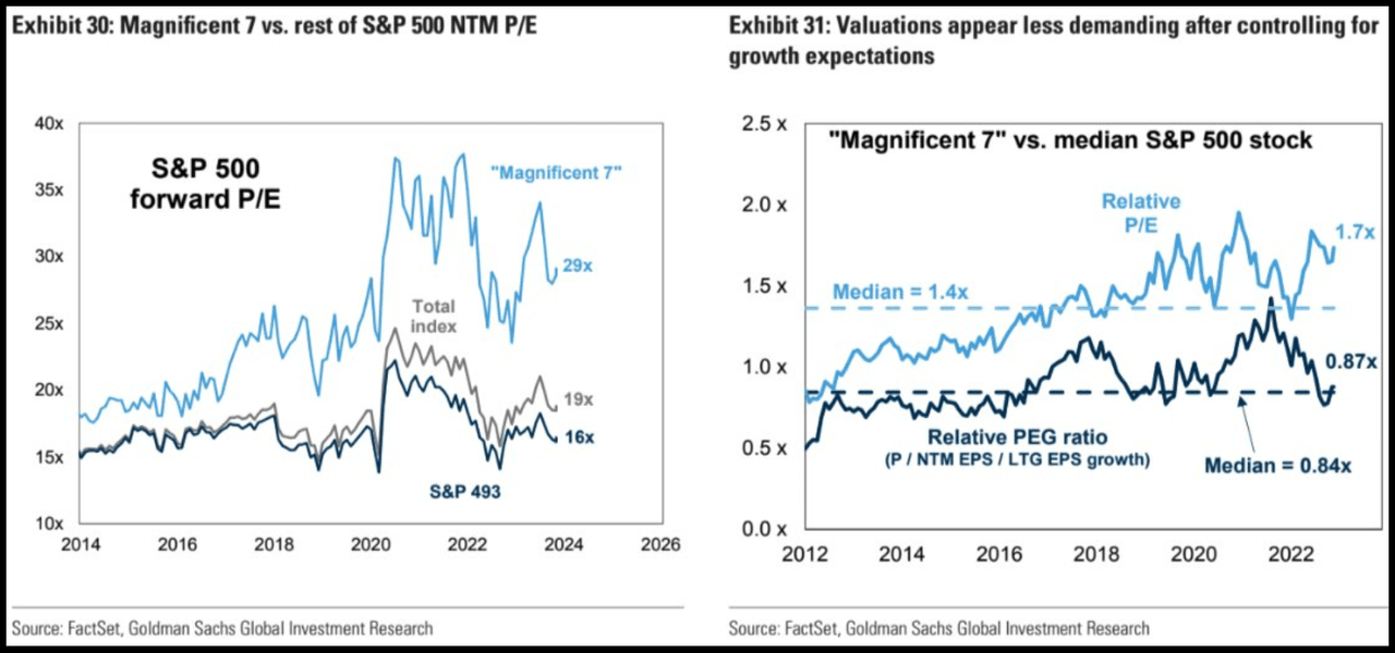 Magnificent 7 Rotation 5 Top Stocks for 2024 Seeking Alpha