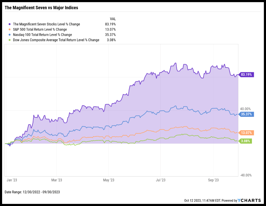 Magnificent 7 Rotation: 5 Top Stocks For 2024 | Seeking Alpha