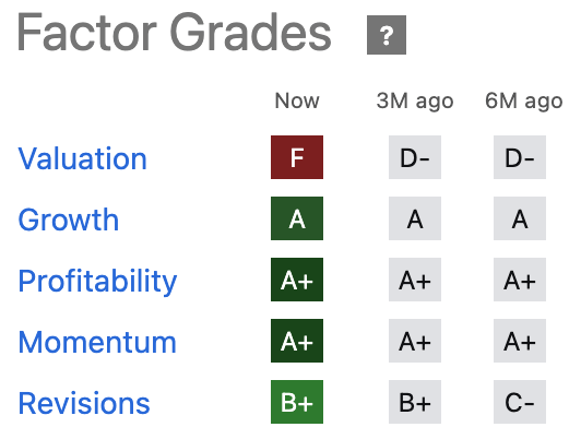 NFLX Quant Grades