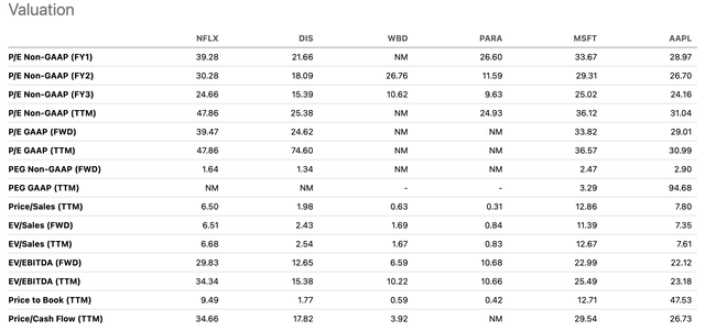 NFLX Comps