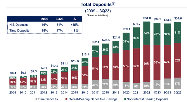 A graph of a graph showing the amount of deposit Description automatically generated