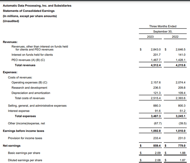 ADP's financial results for the first quarter of its fiscal year 2024.