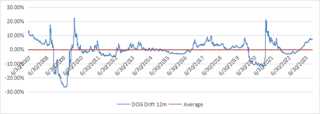 12-month drift of DOG, since 7/1/2007