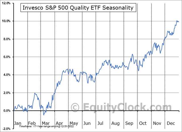 SPHQ Seasonality: Bullish Trends Into Year-End