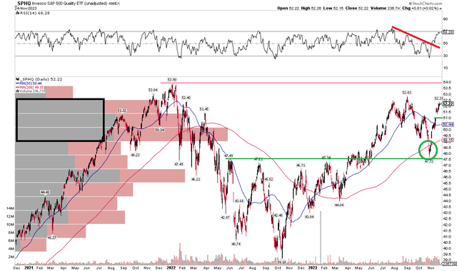 SPHQ: RSI Breakout Confirms the Price Rebound, All-Time Highs In Play