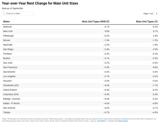 Source: Yardi Matrix