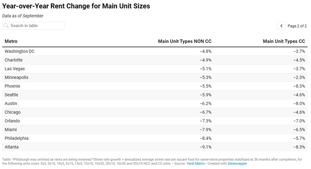 Source: Yardi Matrix