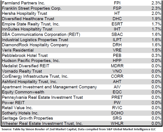 Source: Table by Simon Bowler of 2nd Market Capital, Data compiled from S&P Global Market Intelligence LLC. See important notes and disclosures at the end of this article