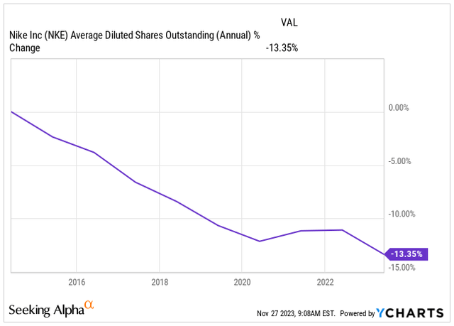 Shares Outstanding