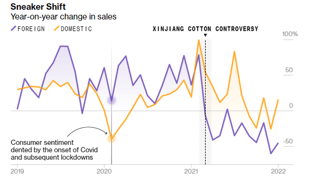 Sneaker Sales in China