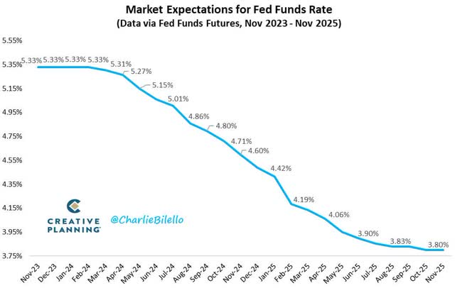 Fed Funds Rate Market Expectations