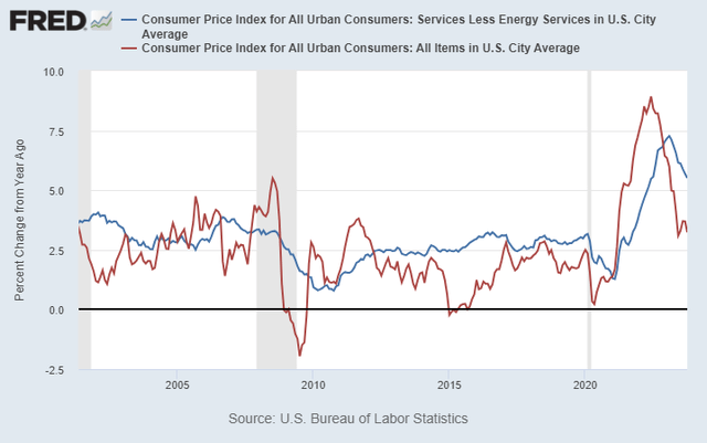 Services inflation remains around 5.5% YoY