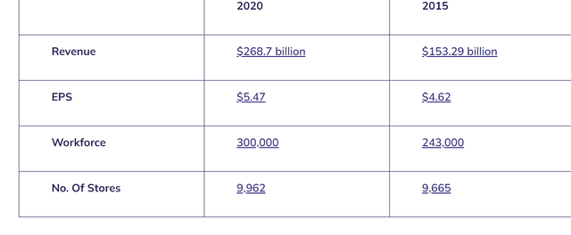 CVS Earnings History