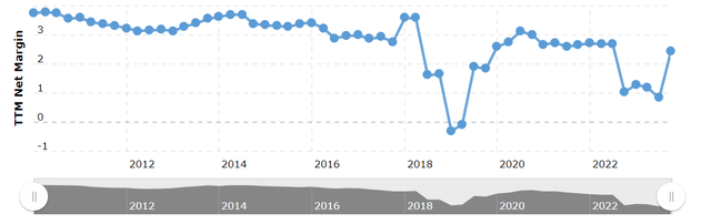 CVS Net Margins