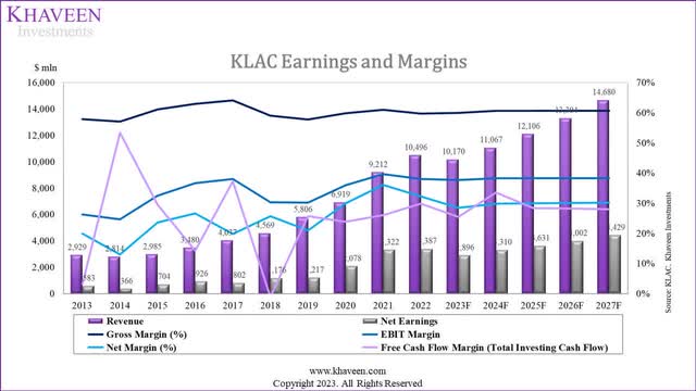 klac earnings and margins