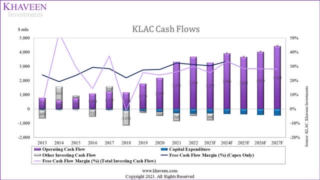 klac cash flow