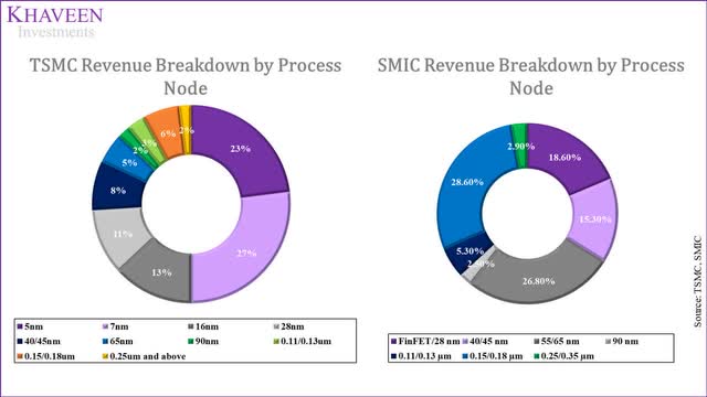 revenue by process node