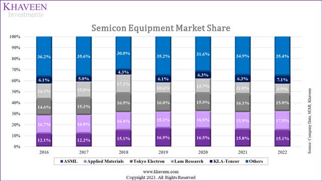 semicon equipment market share