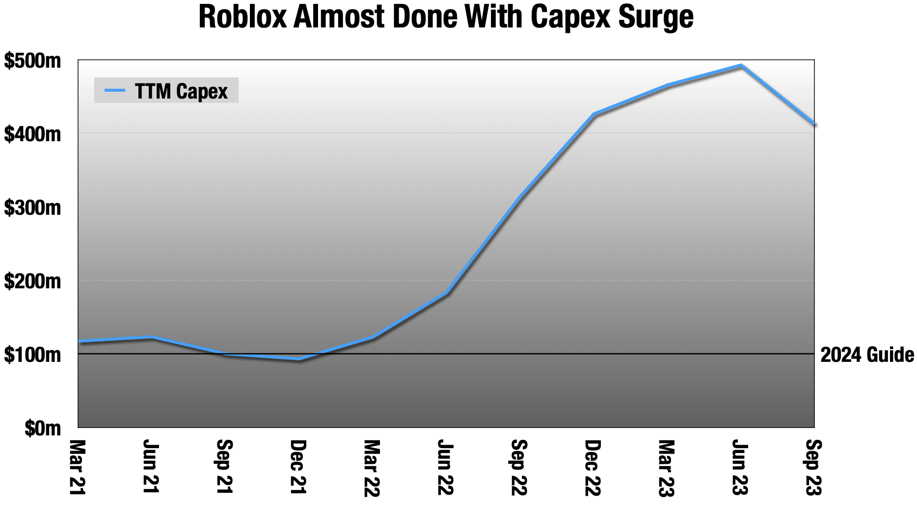 Roblox - Financials - Annual Reports