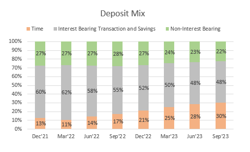 Deposit Migration