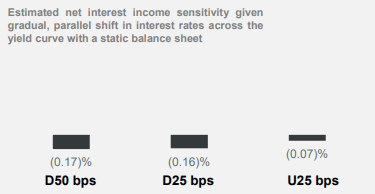 Interest Rate Sensitivity