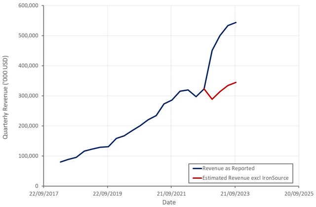 Unity Revenue