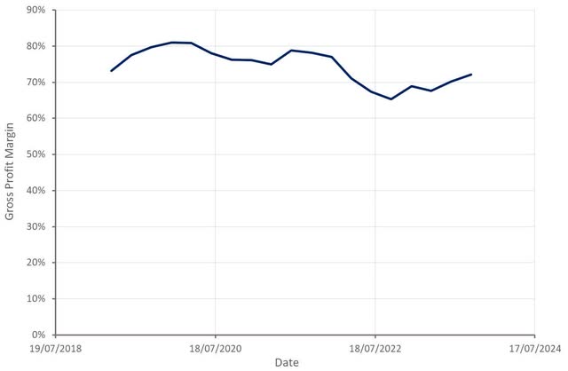 Unity Gross Profit Margin