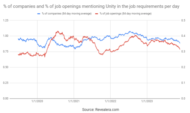 Job Openings Mentioning Unity in the Job Requirements