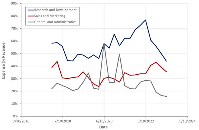 Unity Operating Expenses