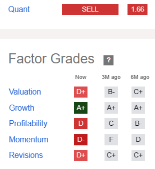 Factor grades for SAFE: Valuation D+, Growth A+, Profitability D, Momentum D-, Revisions D+