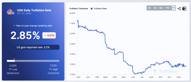 Inflation Rate
