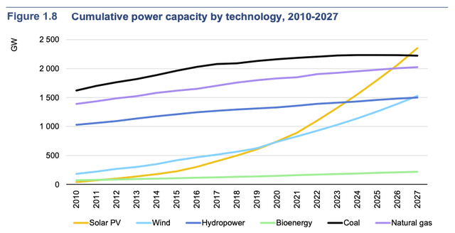 Cumulative power capacity by technology