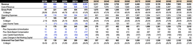 ENPH DCF Projections