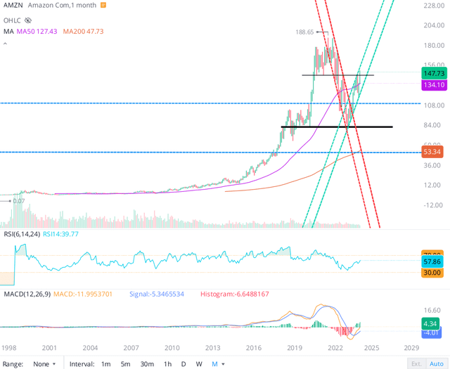 Amazon stock chart WeBull Desktop