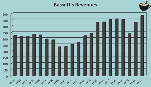 bassett long term revenue growth